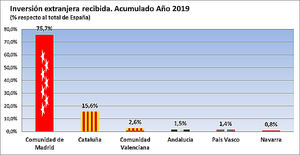 La Comunidad de Madrid lidera la inversión extranjera al atraer el 75,7 % del total nacional