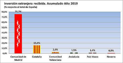 La Comunidad de Madrid lidera la inversión extranjera al atraer el 75,7 % del total nacional