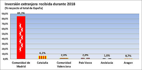 La Comunidad de Madrid lidera la inversión extranjera al atraer el 75,7 % del total nacional
