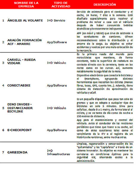 PRE-FINALISTAS III PREMIO EMPRENDEDORES Y SEGURIDAD VIAL