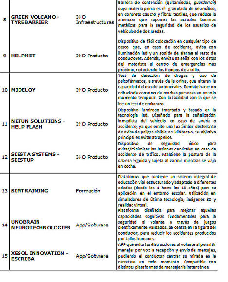 La Fundación Línea Directa selecciona a los 18 emprendedores que optarán a su programa de aceleración de seguridad vial