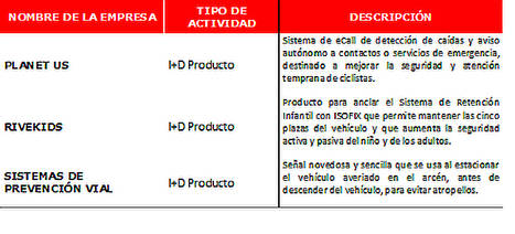 La Fundación Línea Directa selecciona a los 18 emprendedores que optarán a su programa de aceleración de seguridad vial