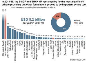 La Fundación Microfinanzas BBVA, de nuevo líder internacional en contribución al desarrollo, tras la Fundación Bill & Melinda Gates