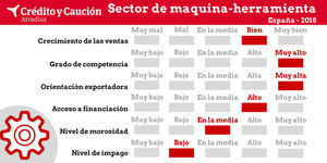 La máquina-herramienta consolida su posición como sector estratégico