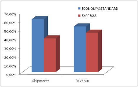 Solo el 13,6% de las ventas de las tiendas online son internacionales pero, suponen más del 40% de los ingresos de los operadores logísticos