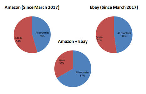 Solo el 13,6% de las ventas de las tiendas online son internacionales pero, suponen más del 40% de los ingresos de los operadores logísticos