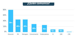 La alta dirección actuó como portavoz en el 79% de las empresas durante el confinamiento