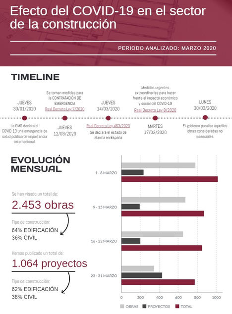 El Consejo General de la Arquitectura técnica (CGATE) colabora con DoubleTrade para analizar el efecto del COVID-19 en el sector de la construcción en marzo