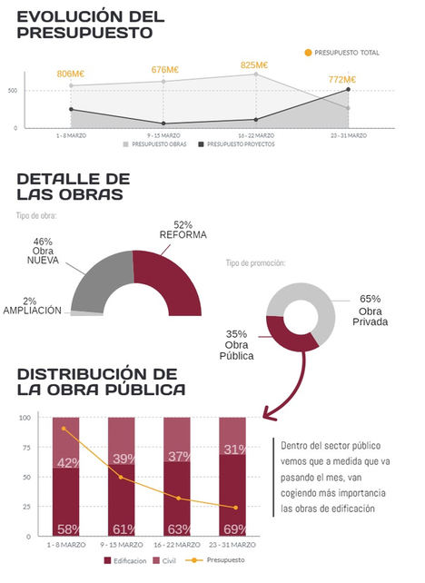 El Consejo General de la Arquitectura técnica (CGATE) colabora con DoubleTrade para analizar el efecto del COVID-19 en el sector de la construcción en marzo