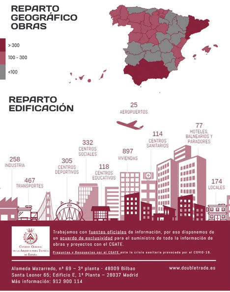 El Consejo General de la Arquitectura técnica (CGATE) colabora con DoubleTrade para analizar el efecto del COVID-19 en el sector de la construcción en marzo