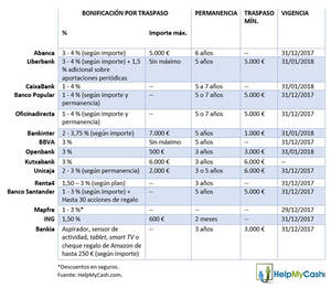 La campaña de planes de pensiones arranca con bonificaciones de hasta el 4% por traspasos