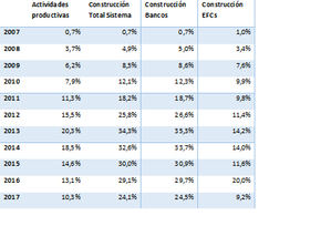 Tabla 2 Evolución tasa de morosidad a empresas del sector construcción.
