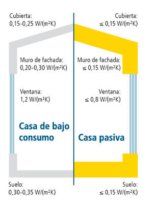 La casa del futuro permitirá calentar una estancia únicamente con el calor que emiten sus inquilinos