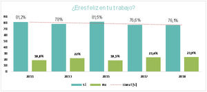 La conciliación laboral y personal ya es el factor determinante para alcanzar la felicidad en el trabajo, valorada con 8,22 puntos sobre 10