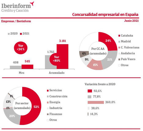 La concursalidad crece un 80% en los primeros seis meses de 2021