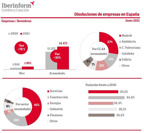 La concursalidad crece un 80% en los primeros seis meses de 2021