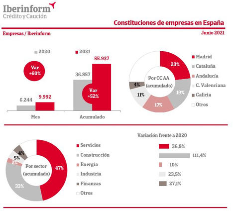 La concursalidad crece un 80% en los primeros seis meses de 2021