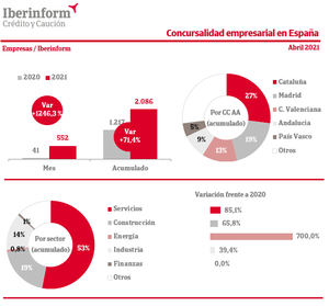 La concursalidad crece un 71% en el primer cuatrimestre de 2021