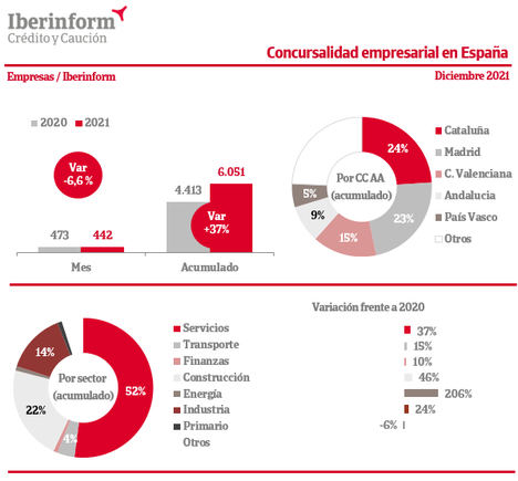 La concursalidad crece un 37% en 2021