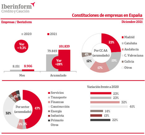 La concursalidad crece un 37% en 2021