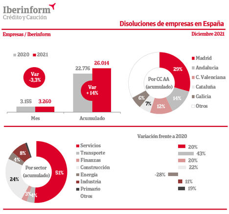 La concursalidad crece un 37% en 2021