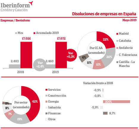 La constitución de empresas cae un 3,5%