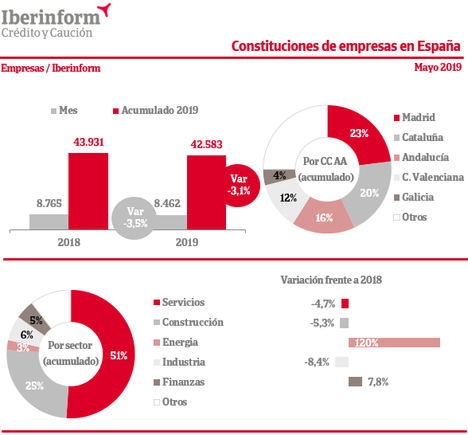 La constitución de empresas cae un 3,5%