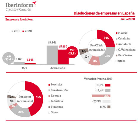La constitución y la disolución de empresas continúan en descenso en junio