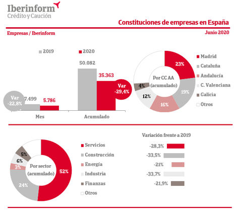 La constitución y la disolución de empresas continúan en descenso en junio