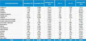La creación de empresas en España se estanca