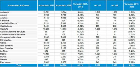 La creación de empresas en España se estanca