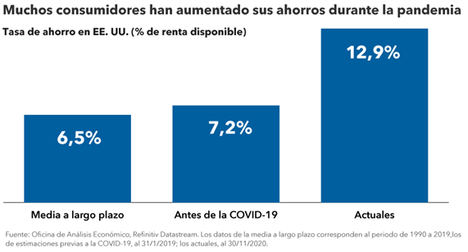 La demanda acumulada podría impulsar la recuperación del mercado estadounidense