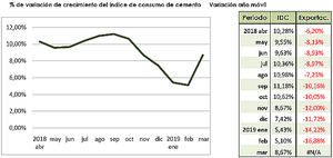 La demanda de cemento crece a un ritmo del 9%