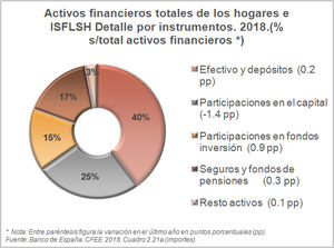 La deuda de empresas y hogares se redujo hasta el 153,5% del PIB en el tercer trimestre de 2018
