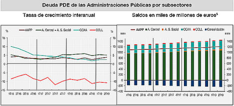 La deuda de las Administraciones Públicas se situó en el 99% del PIB en el segundo trimestre de 2019