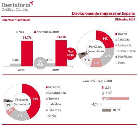 La disolución de empresas aumenta un 2,1% en 2019
