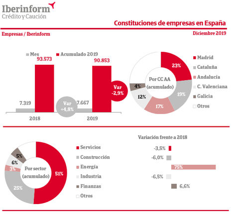 La disolución de empresas aumenta un 2,1% en 2019