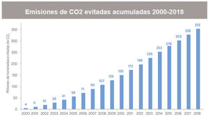 La eólica es la energía con mayor potencial para combatir el cambio climático y cumplir con los objetivos PNIEC