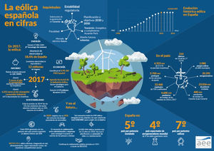 El sector eólico español aplaude la aprobación del nuevo objetivo del 35% de energías renovables para 2030 en la UE