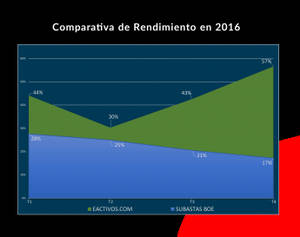 La entidad especializada eactivos.com duplica en rendimiento al portal de subastas del BOE
