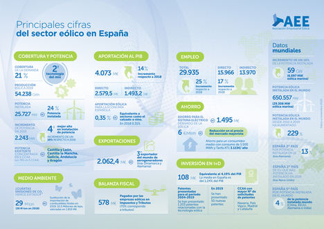 La eólica se consolida como un sector tractor para la economía española, generando empleo y atrayendo inversiones en el corto plazo