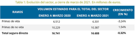 La facturación del seguro se mantiene plana en el arranque del año