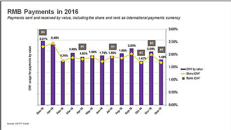 La globalización del Reminbi se frena en 2016