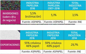 La industria de la cadena del papel se postula como motor de reindustrialización sostenible