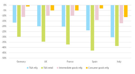 Gráfico 1: Cambios hasta la fecha en la facturación de la producción T&A y ventas minoristas especializadas frente a otros sectores manufactureros(%).  Fuentes: Eurostat, Euler Hermes, Allianz Research.
