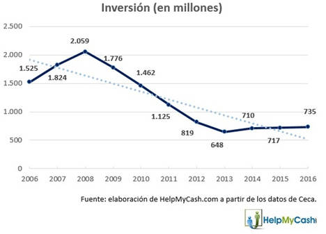 La inversión del sector bancario en obra social cae un 64%