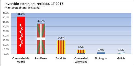 La inversión extranjera crece un 2,7% interanual en la Comunidad de Madrid, que atrae el 41% del total nacional