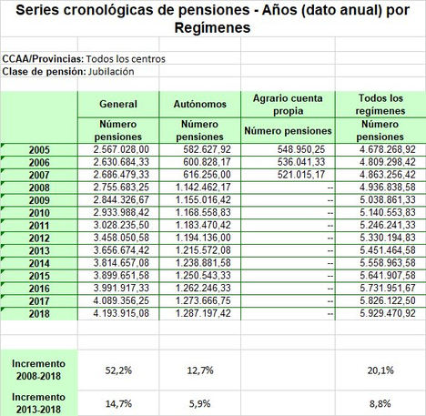 Trabajar y cobrar pensión, la llamada jubilación activa, duplica el número de autónomos mayores de 65 años en una década