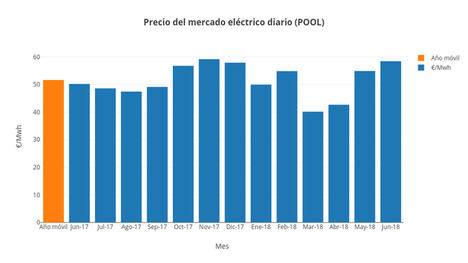 La luz seguirá cara en verano porque las energías contaminantes suben sus precios