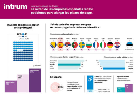 La mitad de las empresas españolas recibe peticiones para alargar los plazos de pago